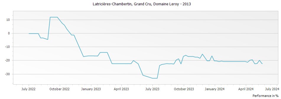 Graph for Domaine Leroy Latricieres-Chambertin Grand Cru – 2013