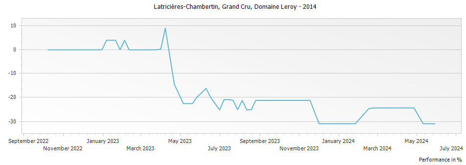 Graph for Domaine Leroy Latricieres-Chambertin Grand Cru – 2014