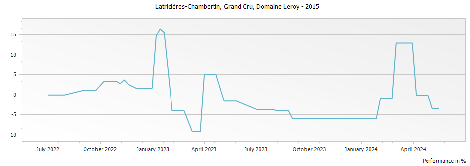 Graph for Domaine Leroy Latricieres-Chambertin Grand Cru – 2015