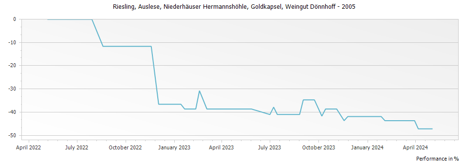 Graph for Weingut Donnhoff Niederhauser Hermannshohle Riesling Auslese Goldkapsel – 2005