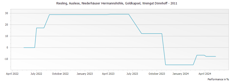 Graph for Weingut Donnhoff Niederhauser Hermannshohle Riesling Auslese Goldkapsel – 2011