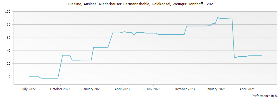Graph for Weingut Donnhoff Niederhauser Hermannshohle Riesling Auslese Goldkapsel – 2021