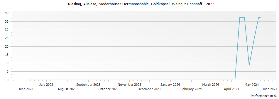 Graph for Weingut Donnhoff Niederhauser Hermannshohle Riesling Auslese Goldkapsel – 2022