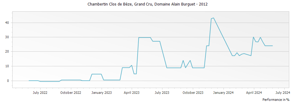 Graph for Domaine Alain Burguet Chambertin Clos de Beze Grand Cru – 2012