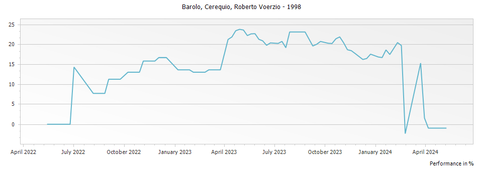 Graph for Roberto Voerzio Cerequio Barolo DOCG – 1998