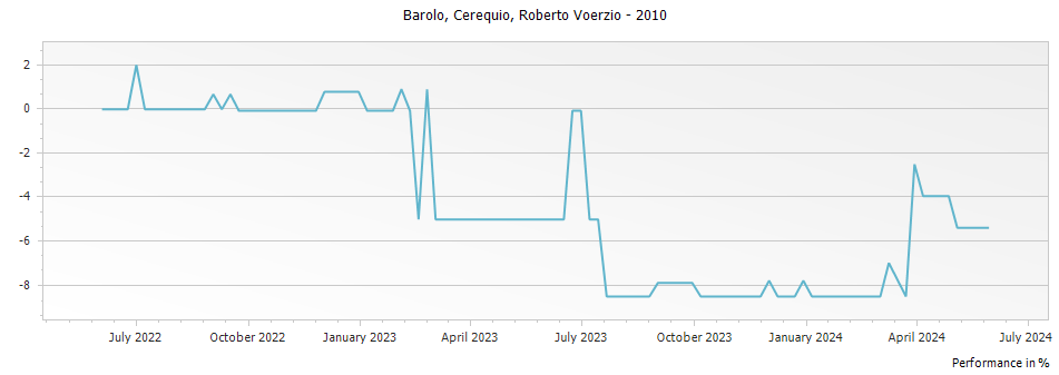 Graph for Roberto Voerzio Cerequio Barolo DOCG – 2010