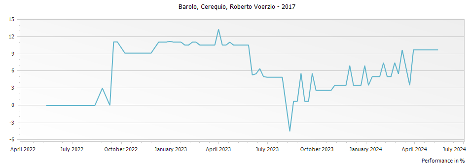 Graph for Roberto Voerzio Cerequio Barolo DOCG – 2017