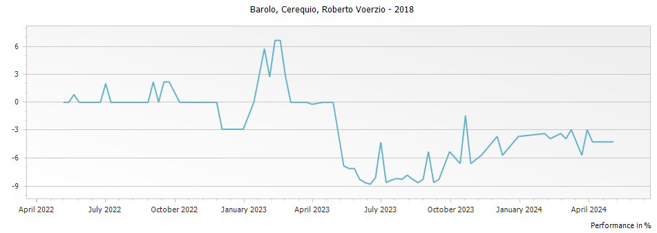 Graph for Roberto Voerzio Cerequio Barolo DOCG – 2018
