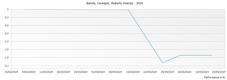 Graph for Roberto Voerzio Cerequio Barolo DOCG – 2020