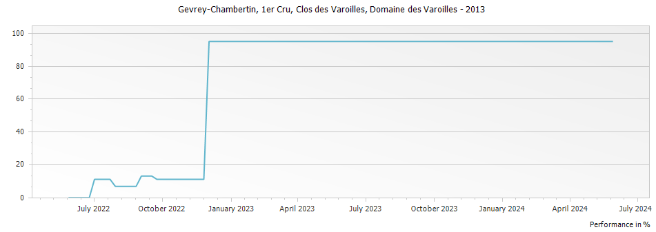 Graph for Domaine des Varoilles Gevrey Chambertin Clos des Varoilles Premier Cru – 2013