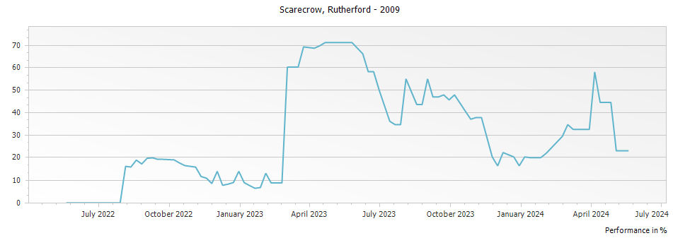Graph for Scarecrow Cabernet Sauvignon Rutherford – 2009