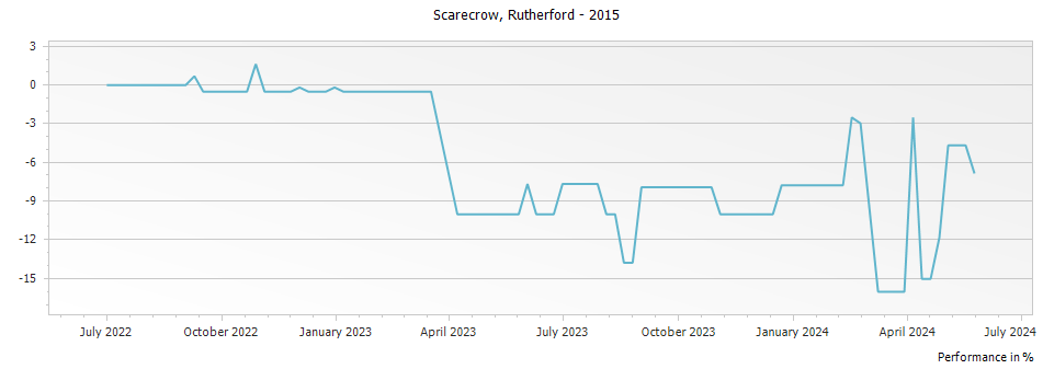 Graph for Scarecrow Cabernet Sauvignon Rutherford – 2015