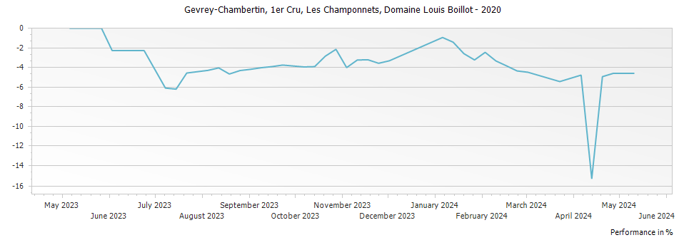 Graph for Domaine Louis Boillot Gevrey Chambertin Les Champonnets Premier Cru – 2020