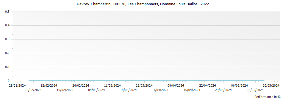 Graph for Domaine Louis Boillot Gevrey Chambertin Les Champonnets Premier Cru – 2022
