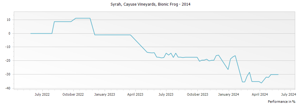 Graph for Cayuse Vineyards Bionic Frog Syrah Walla Walla Valley – 2014