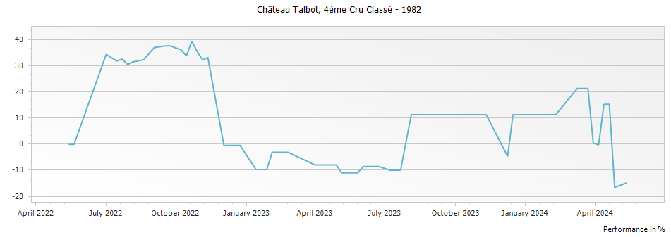 Graph for Chateau Talbot Saint-Julien – 1982
