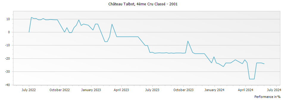 Graph for Chateau Talbot Saint-Julien – 2001