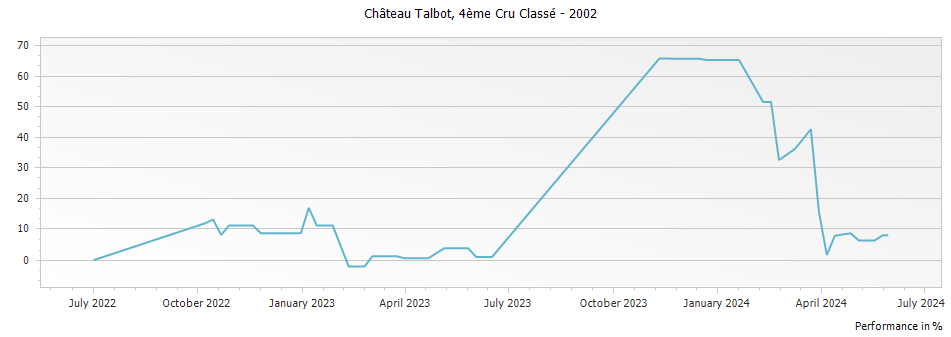 Graph for Chateau Talbot Saint-Julien – 2002