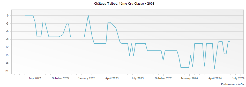 Graph for Chateau Talbot Saint-Julien – 2003