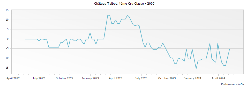 Graph for Chateau Talbot Saint-Julien – 2005