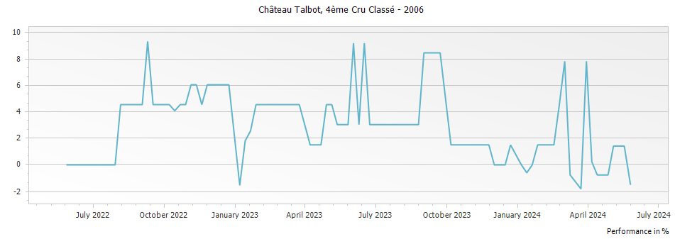 Graph for Chateau Talbot Saint-Julien – 2006