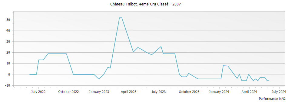 Graph for Chateau Talbot Saint-Julien – 2007