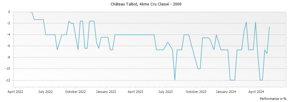 Graph for Chateau Talbot Saint-Julien – 2009