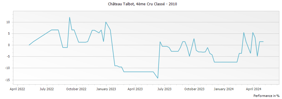 Graph for Chateau Talbot Saint-Julien – 2010