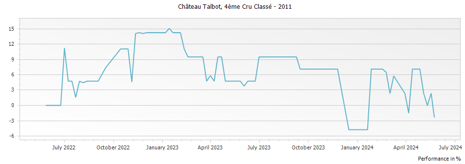 Graph for Chateau Talbot Saint-Julien – 2011