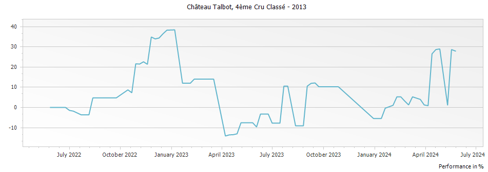 Graph for Chateau Talbot Saint-Julien – 2013
