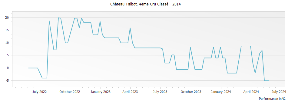 Graph for Chateau Talbot Saint-Julien – 2014