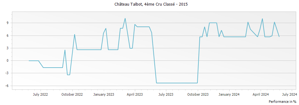 Graph for Chateau Talbot Saint-Julien – 2015