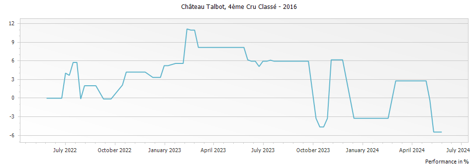 Graph for Chateau Talbot Saint-Julien – 2016
