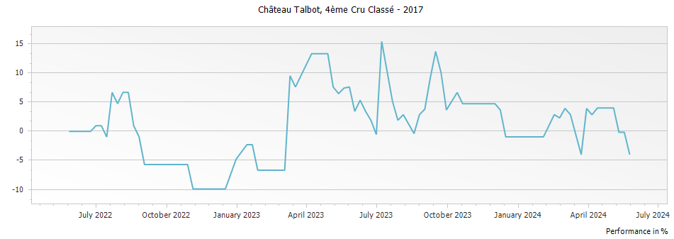 Graph for Chateau Talbot Saint-Julien – 2017