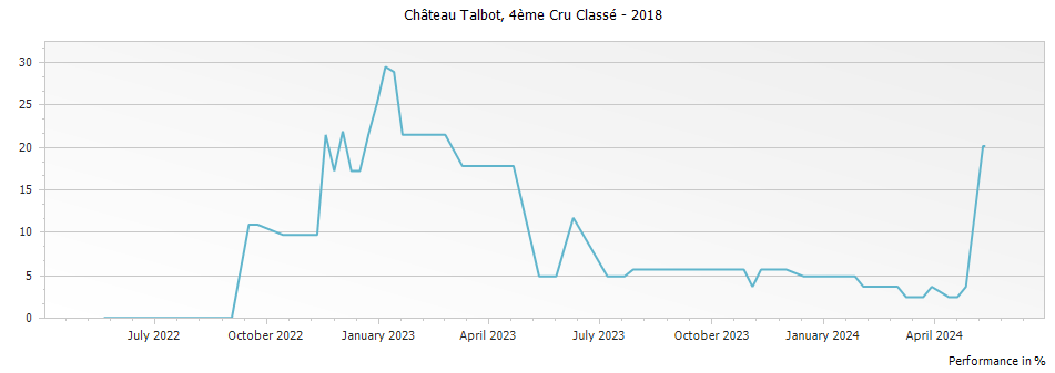 Graph for Chateau Talbot Saint-Julien – 2018
