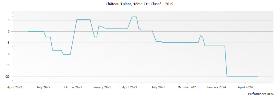 Graph for Chateau Talbot Saint-Julien – 2019