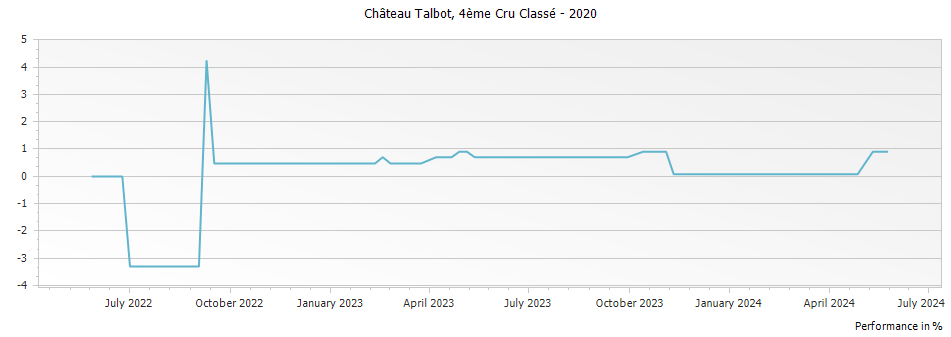 Graph for Chateau Talbot Saint-Julien – 2020