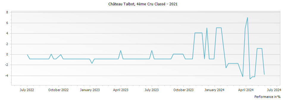 Graph for Chateau Talbot Saint-Julien – 2021