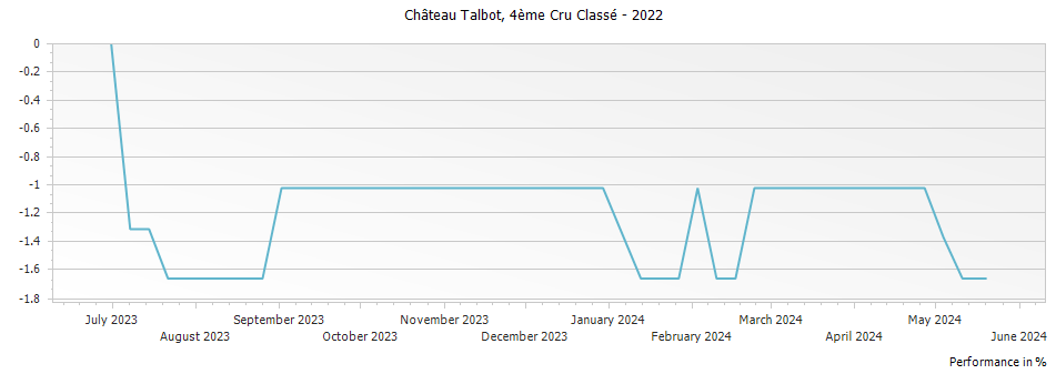 Graph for Chateau Talbot Saint-Julien – 2022
