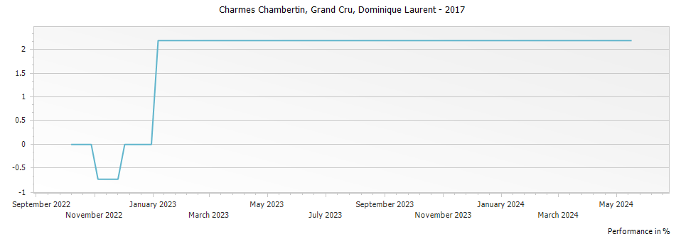 Graph for Dominique Laurent Charmes Chambertin Grand Cru – 2017