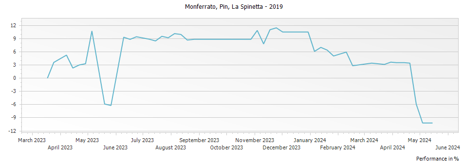 Graph for La Spinetta Pin Monferrato DOC – 2019