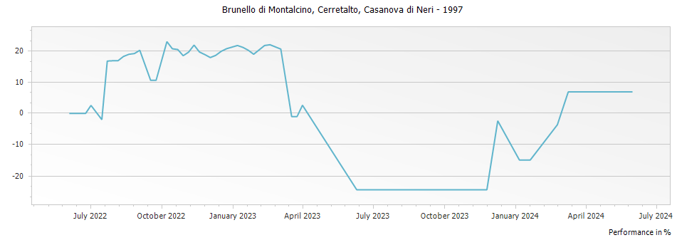 Graph for Casanova di Neri Cerretalto Brunello di Montalcino DOCG – 1997