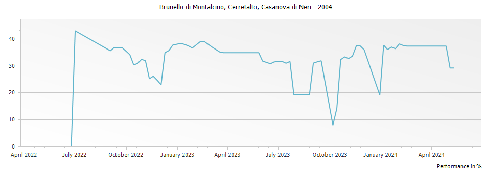 Graph for Casanova di Neri Cerretalto Brunello di Montalcino DOCG – 2004