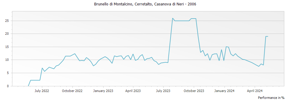 Graph for Casanova di Neri Cerretalto Brunello di Montalcino DOCG – 2006