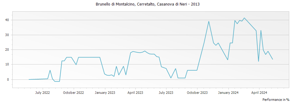Graph for Casanova di Neri Cerretalto Brunello di Montalcino DOCG – 2013