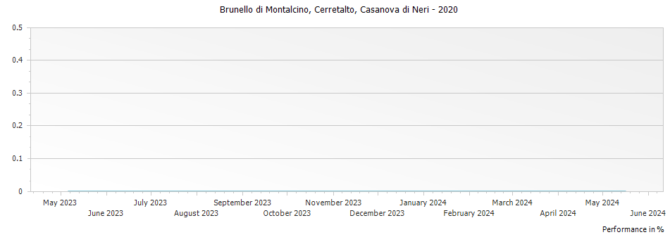 Graph for Casanova di Neri Cerretalto Brunello di Montalcino DOCG – 2020