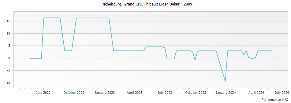 Graph for Thibault Liger-Belair Richebourg Grand Cru – 2009