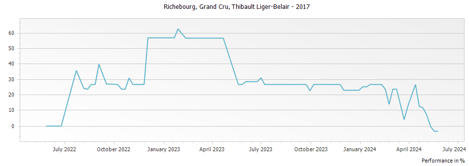 Graph for Thibault Liger-Belair Richebourg Grand Cru – 2017