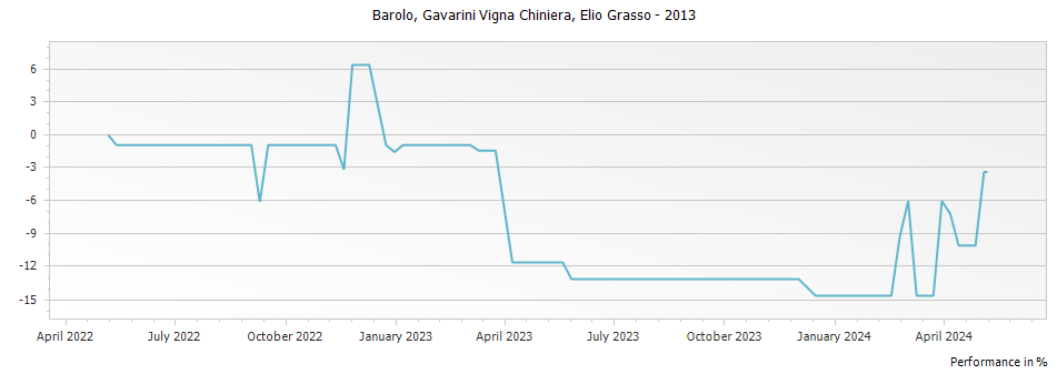 Graph for Elio Grasso Gavarini Vigna Chiniera Barolo DOCG – 2013