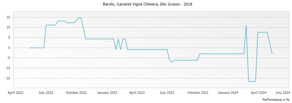 Graph for Elio Grasso Gavarini Vigna Chiniera Barolo – 2018